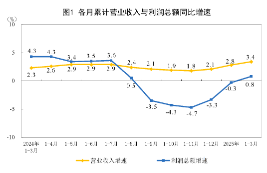IEXS盈十交易平台：国家统计局工业司统计师于卫宁解读2025年1—3月份工业企业利润数据