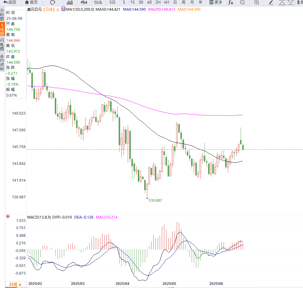 美元兑日元（USD/JPY）延续跌势，触及关键支撑(图1)