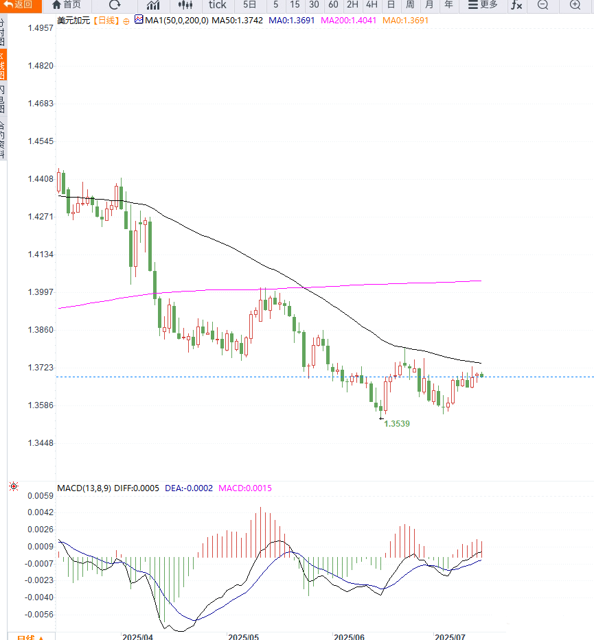 6月CPI数据前瞻，USD/CAD窄幅震荡，技术面暗藏偏空信号(图1)
