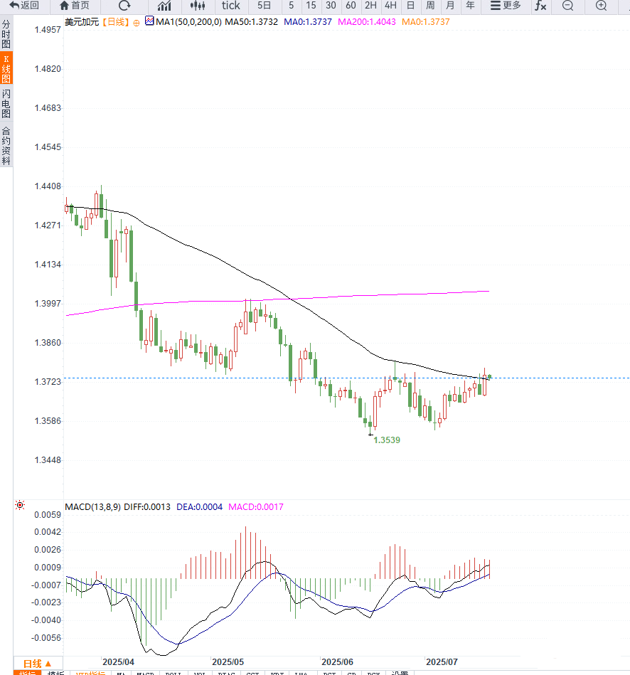 美联储鸽派言论短线打压美元，特朗普宣布35%关税限制加元涨幅，USD/CAD延续震荡反弹(图1)