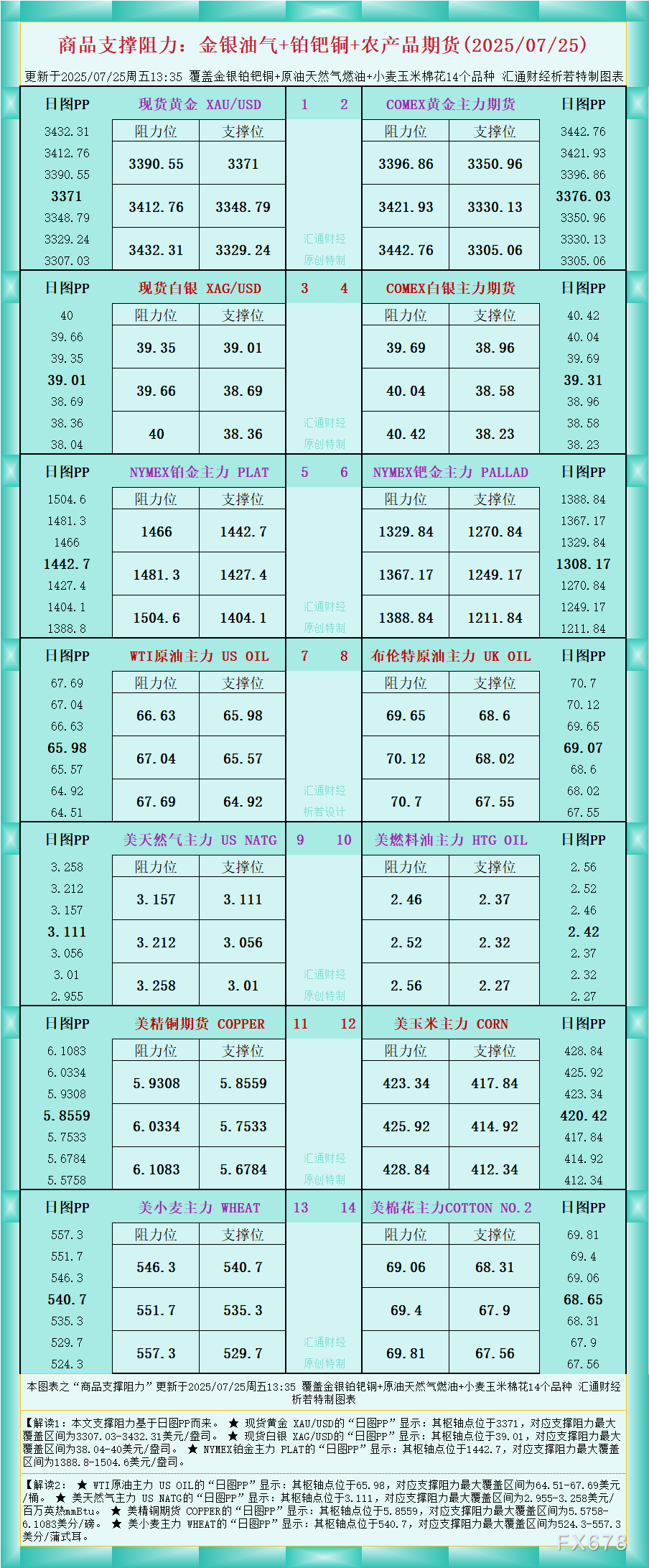 一张图看商品支撑阻力：金银油气+铂钯铜农产品期货(2025年7月25日)(图1)
