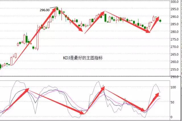 随机指标KDJ的应用