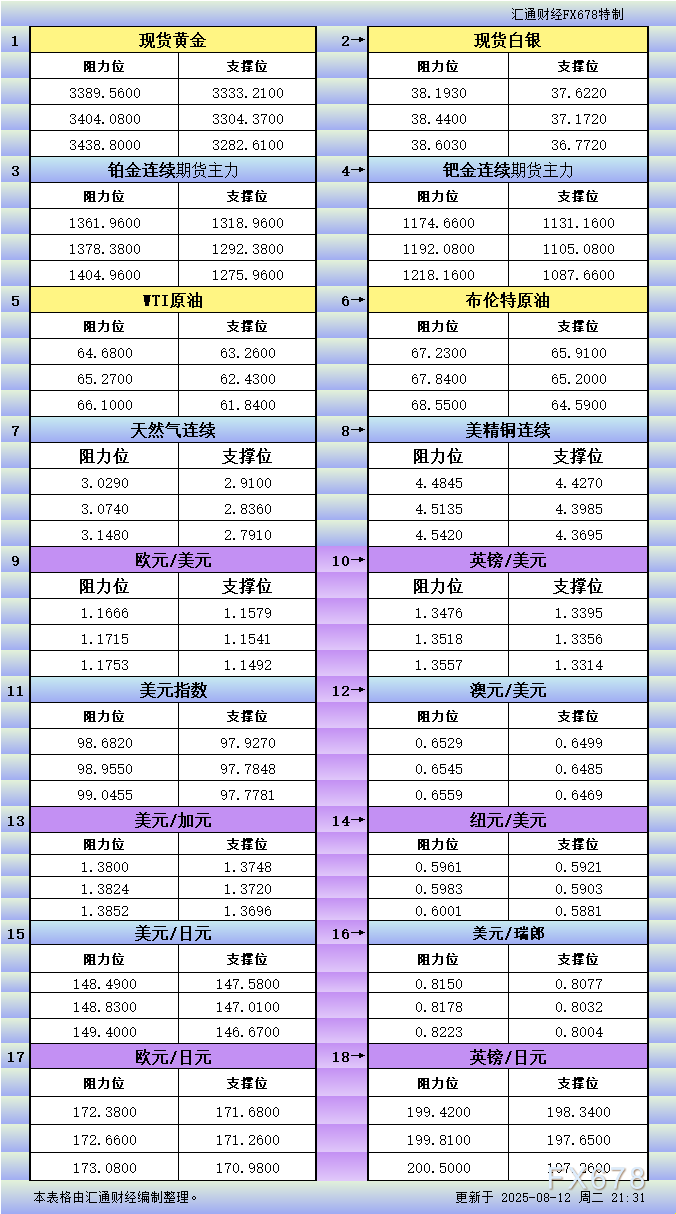 8月12日美市更新支撑阻力：18品种支撑阻力(金银铂钯原油天然气铜及十大货币对)