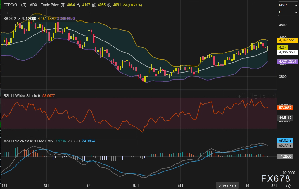 棕榈油短线“赛点”来临：技术面发出买入信号，但高库存仍是隐形炸弹(图2)