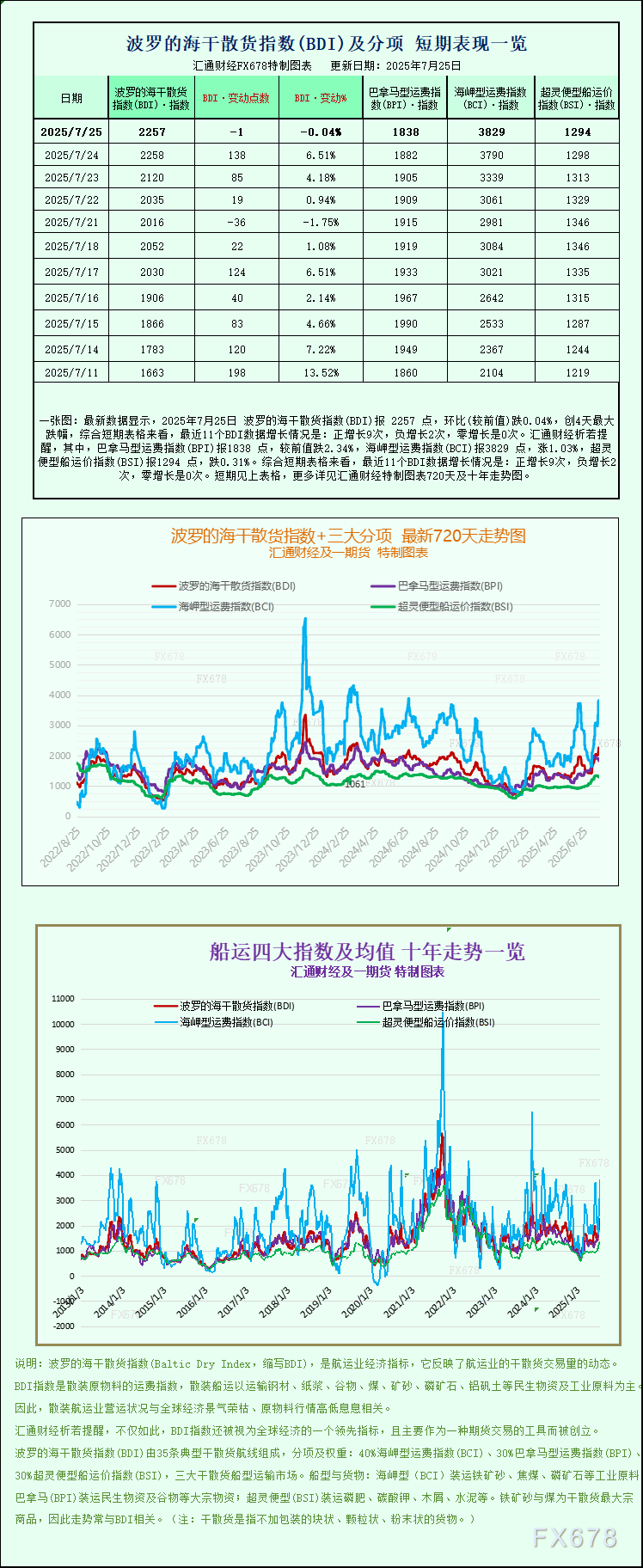 一张图：波罗的海指数连续第三周上涨，因好望角型船需求增加(图1)