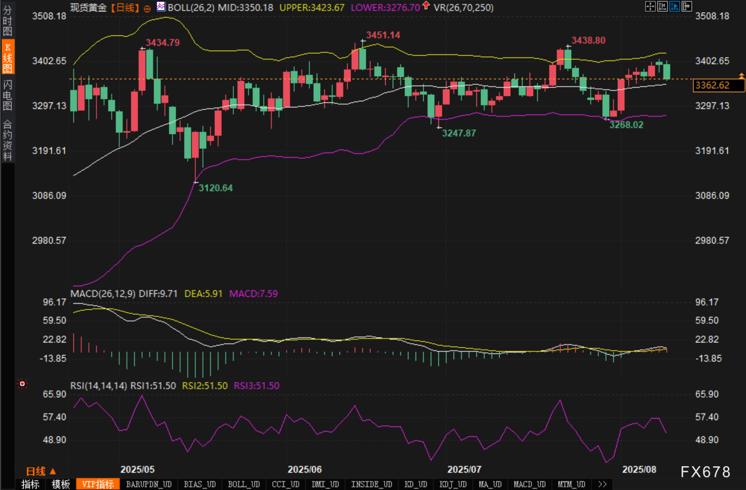 3400美元阻力重重，黄金前景难以预料(图2)