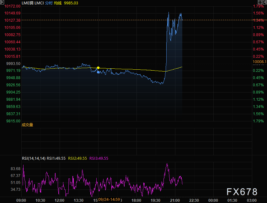 突发！矿山停产，LME铜逆跌暴涨2%，剑指两年半高点(图2)