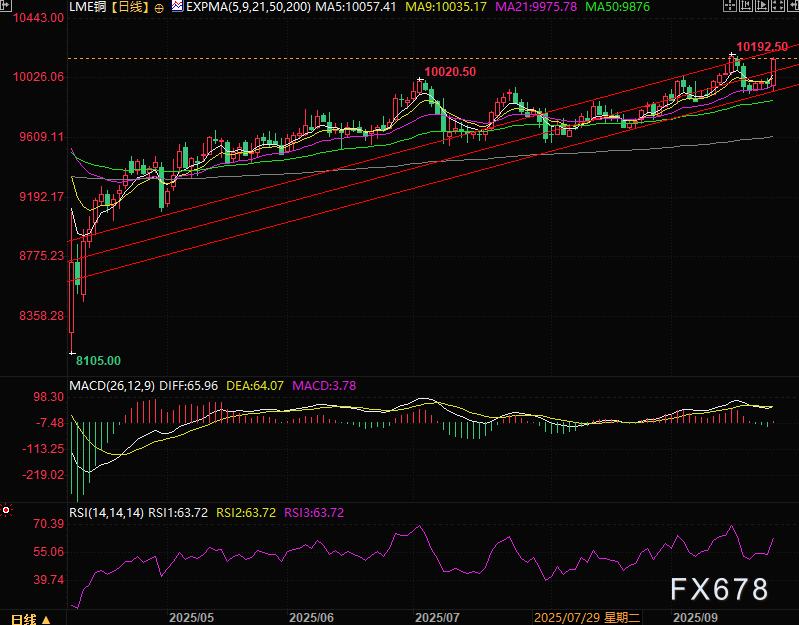 突发！矿山停产，LME铜逆跌暴涨2%，剑指两年半高点(图3)