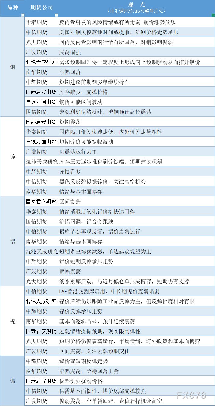 期货公司观点汇总一张图：7月24日有色系（铜、锌、铝、镍、锡等）