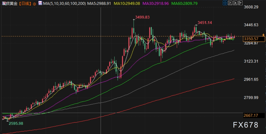 避险需求助力金价坚守3350关口，下周聚焦关税博弈与美联储人事风波(图2)