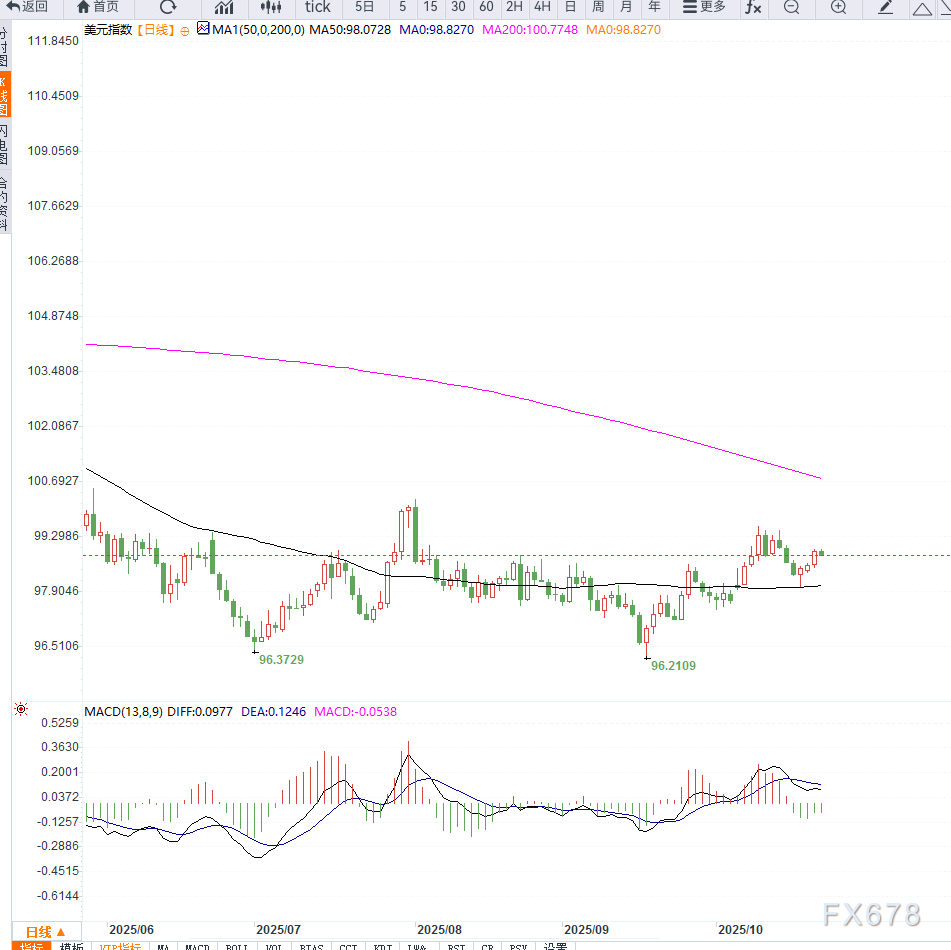 贸易担忧情绪缓和，美元小幅反弹(图2)