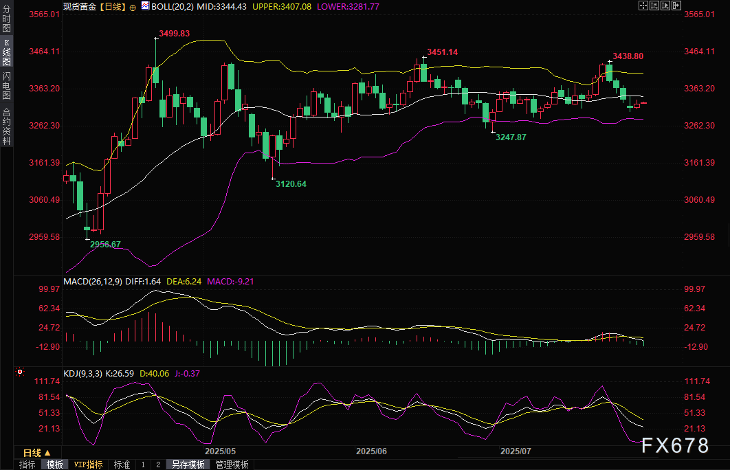 黄金交易提醒：多空拉锯金价小幅反弹，美联储决议携手美国GDP和“小非农”来袭！(图2)