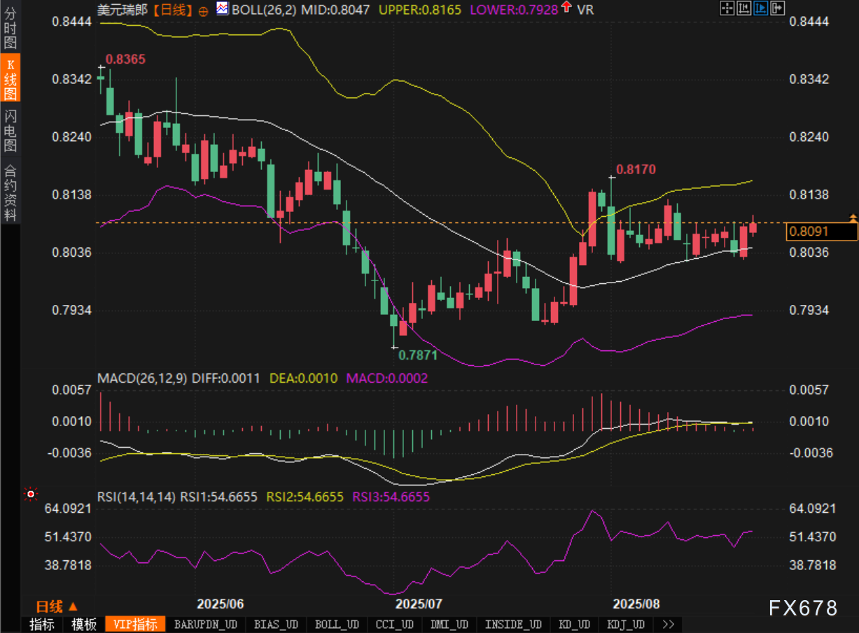 美元/瑞郎：近期震荡整理，何时突破0.8100？(图2)