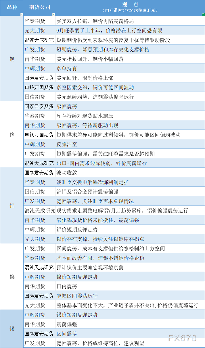 期货公司观点汇总一张图：8月27日有色系（铜、锌、铝、镍、锡等）(图1)