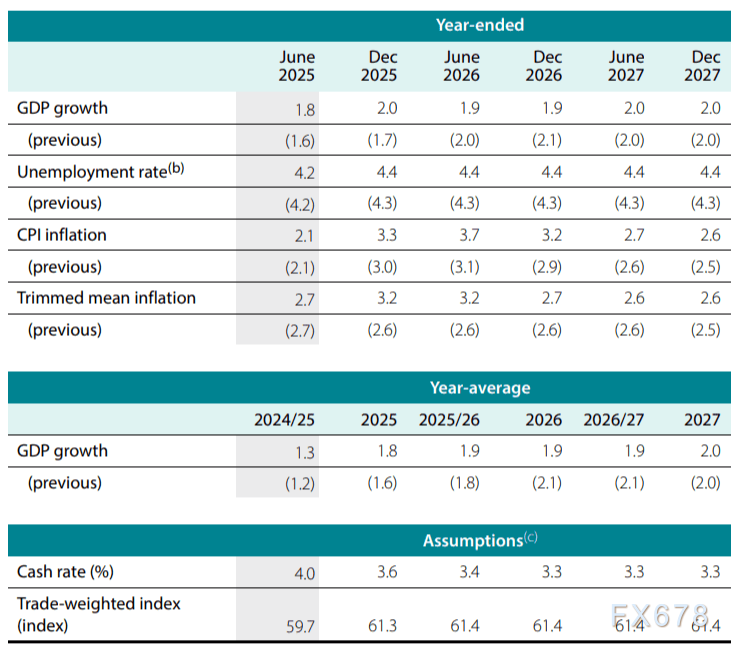 澳洲联储保持利率不变，鹰派立场超预期，澳元跌势何时休？(图2)