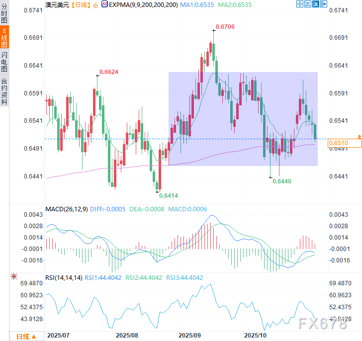 澳洲联储保持利率不变，鹰派立场超预期，澳元跌势何时休？(图3)