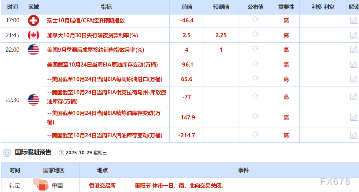 10月29日财经早餐：避险吸引力大幅削弱，金价一度跌破3900至三周低点，油价连续三个交易日走低(图2)