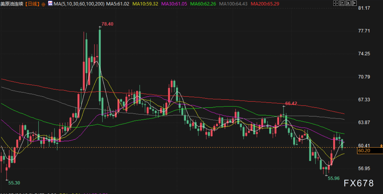 10月29日财经早餐：避险吸引力大幅削弱，金价一度跌破3900至三周低点，油价连续三个交易日走低(图4)