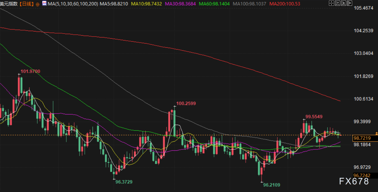 10月29日财经早餐：避险吸引力大幅削弱，金价一度跌破3900至三周低点，油价连续三个交易日走低(图5)