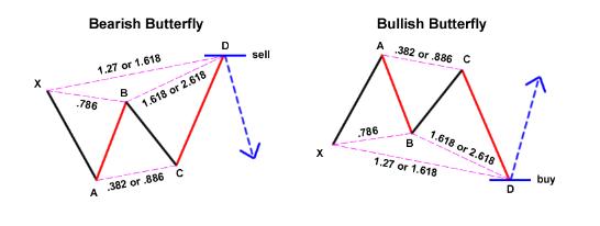 外汇技术形态分析之谐波价格形态 3 - 伽利222形态和动物形态 (螃蟹形态、蝙蝠形态、蝴蝶形态)(图4)
