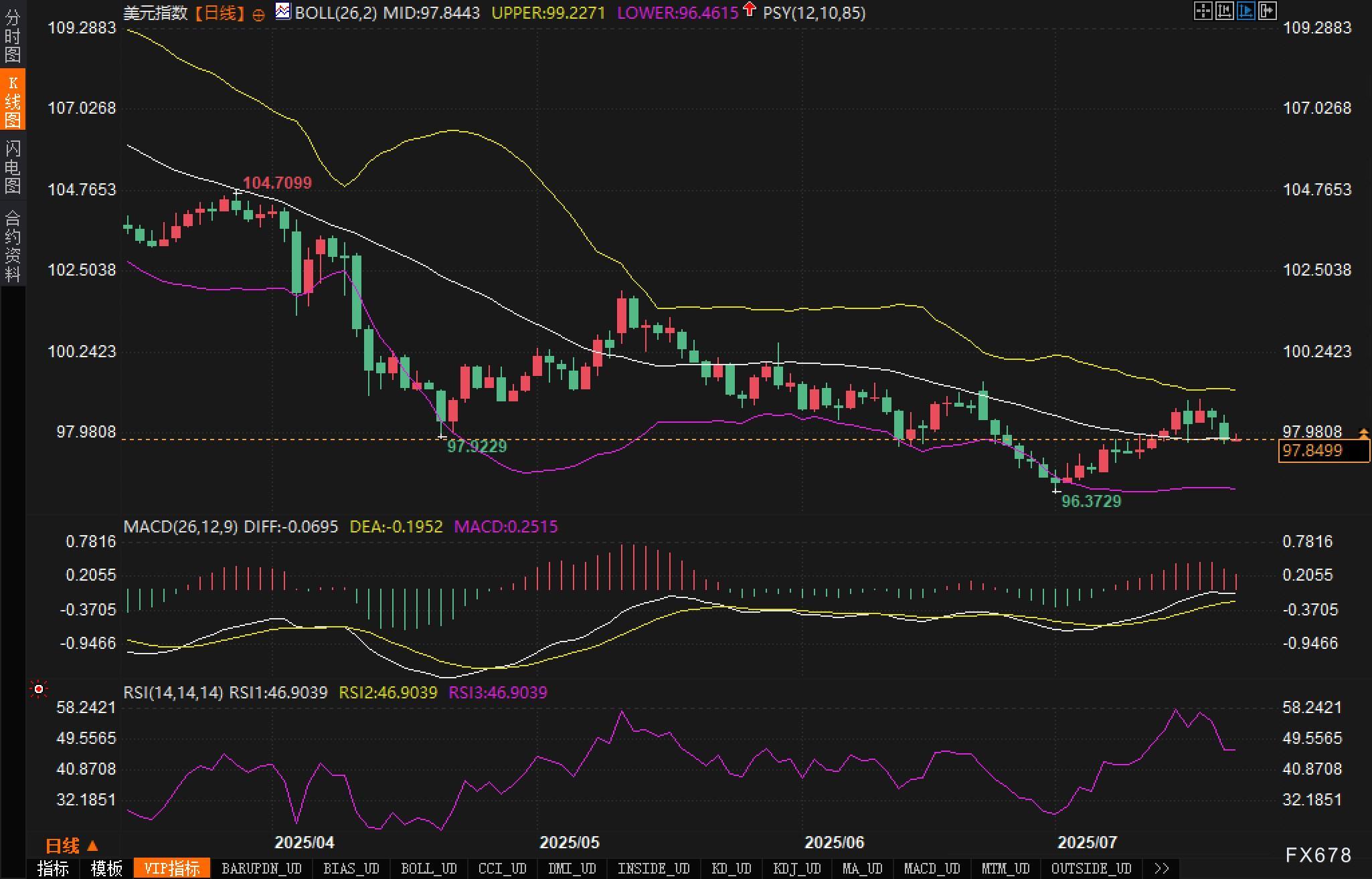 美元指数接连受挫，技术面酝酿何种变盘信号？(图2)
