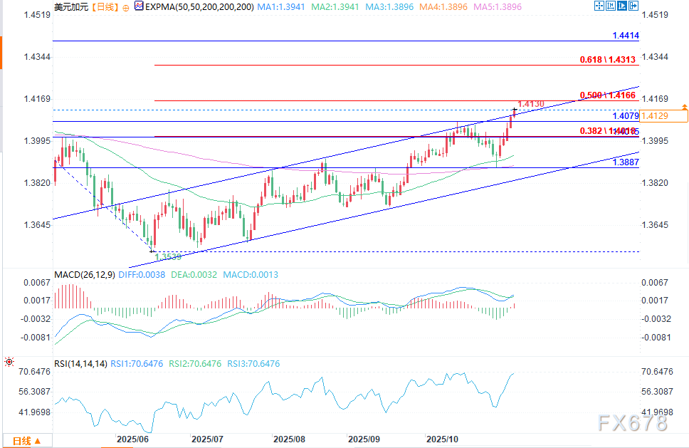 美元/加元汇率预测：突破1.4100关口，创七个月以来新高(图2)
