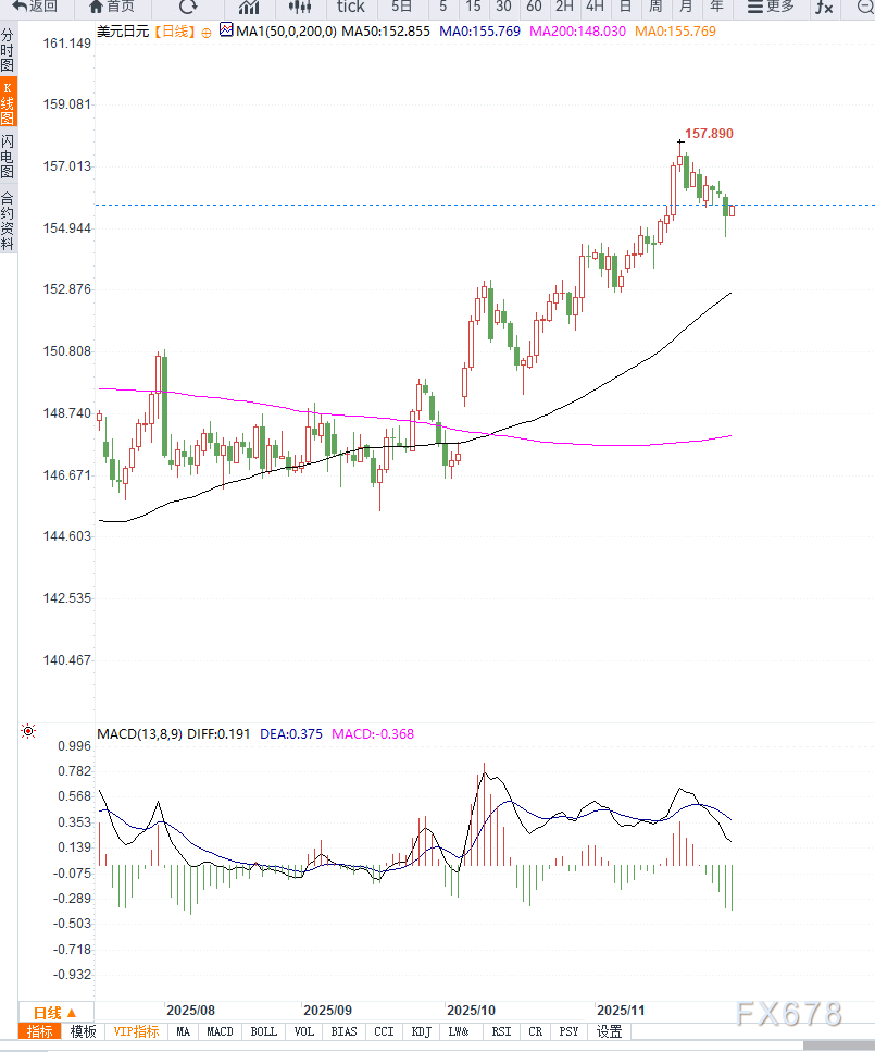 风险偏好回升与日本央行加息预期升温，美元兑日元延续高位震荡(图2)