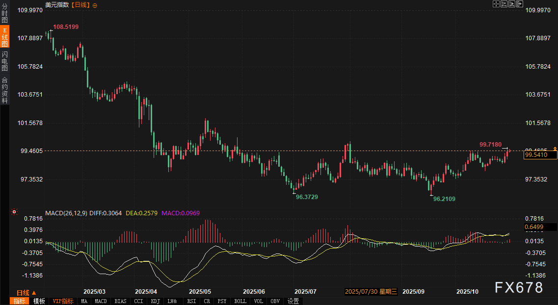市场“棋局”生变：债券收益率“将了一军”，美元陷入被动，黄金与欧元迎来“抽车”时刻(图2)