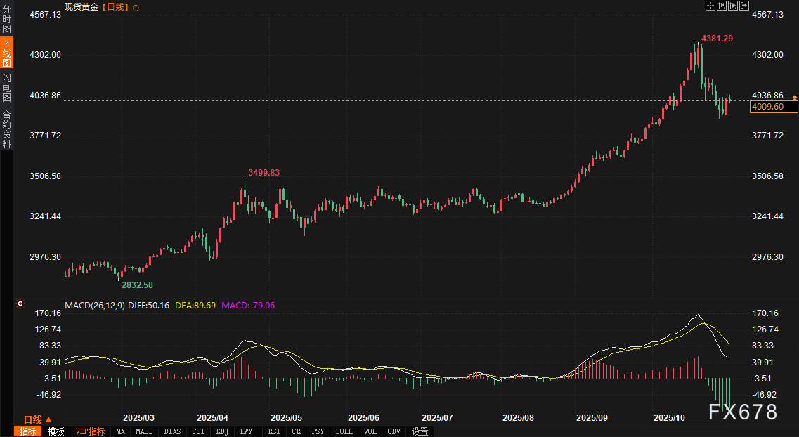 市场“棋局”生变：债券收益率“将了一军”，美元陷入被动，黄金与欧元迎来“抽车”时刻(图3)