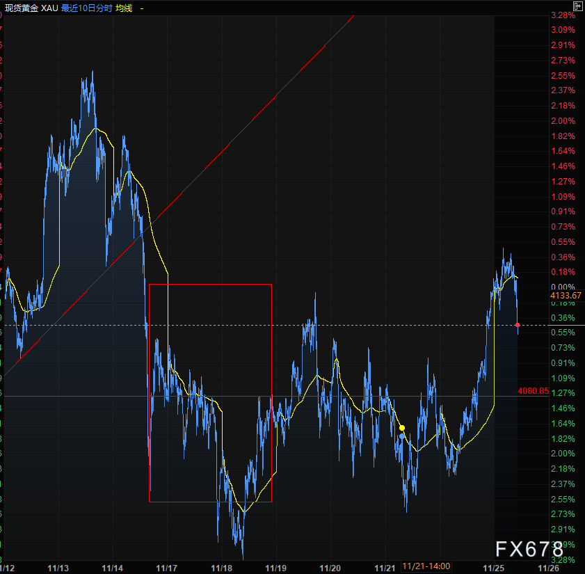 黄金冲高回落是蓄势待发还是多头陷阱？(图3)
