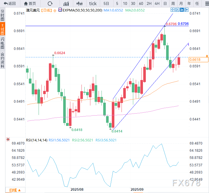 澳洲联储降息梦碎！通胀爆表，澳元强势拉升开启反攻(图2)