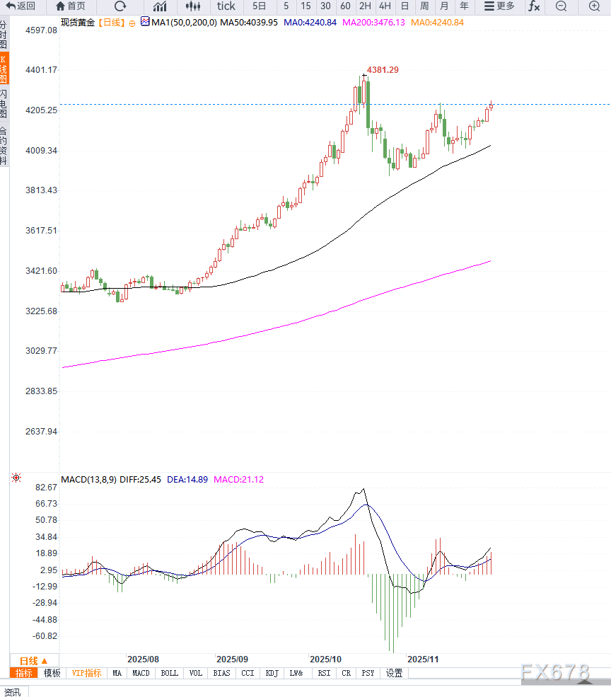 美联储降息预期升温，黄金再次向上走高(图2)