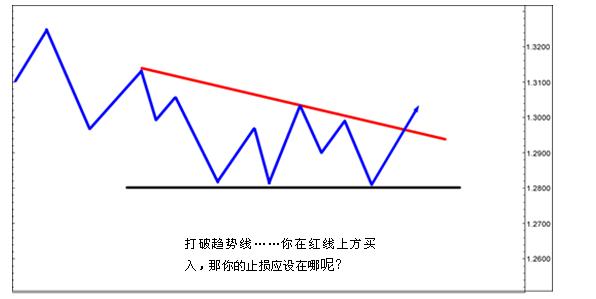 外汇交易止损相关知识(图4)