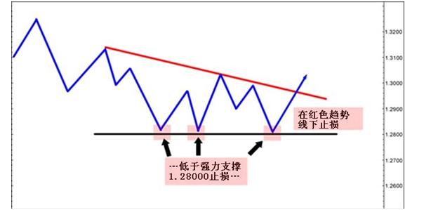 外汇交易止损相关知识(图5)