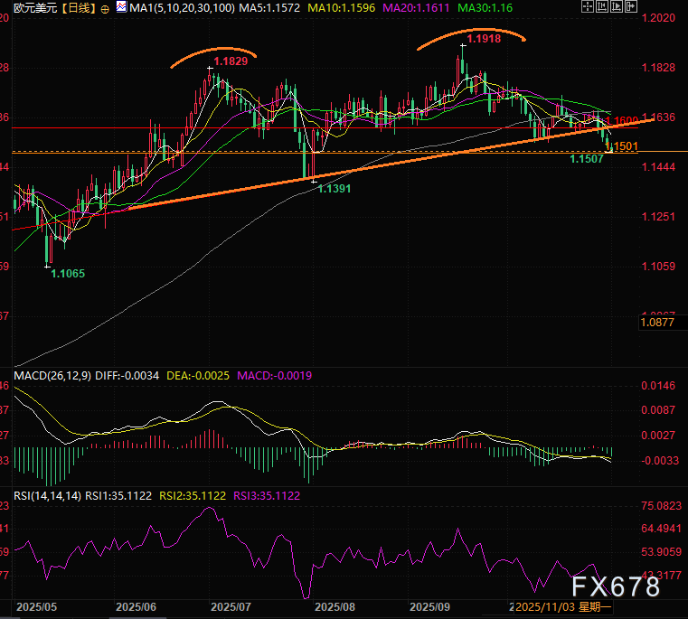 欧元技术面全面破位成“风暴眼”！空头大军压境，1.15关口即将迎来终极考验。(图3)