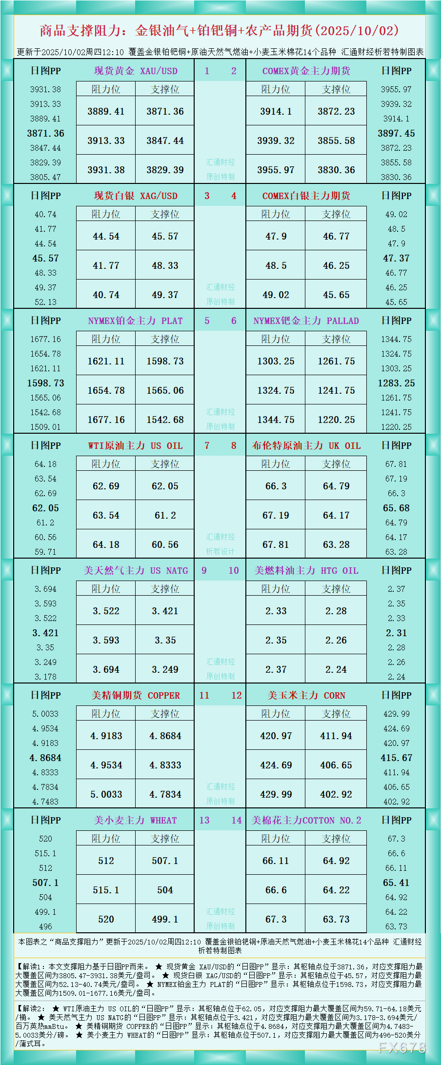 一张图看商品支撑阻力：金银油气+铂钯铜农产品期货(2025年10月2日)(图1)