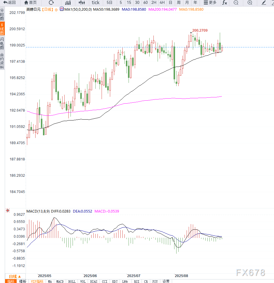 英镑兑日元徘徊199关口：英国财政担忧与日本政治不确定性共同施压(图2)