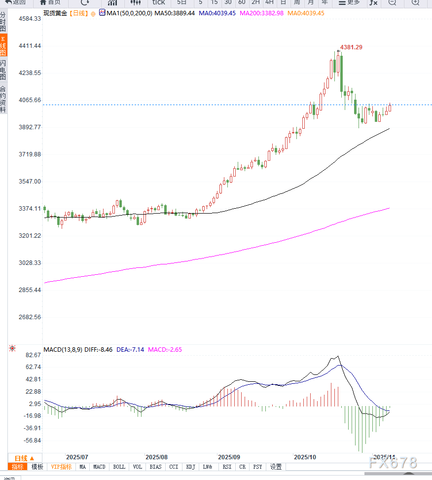 美劳动力市场疲软推动黄金上涨至约4,050美元，市场押注美联储年内降息(图2)