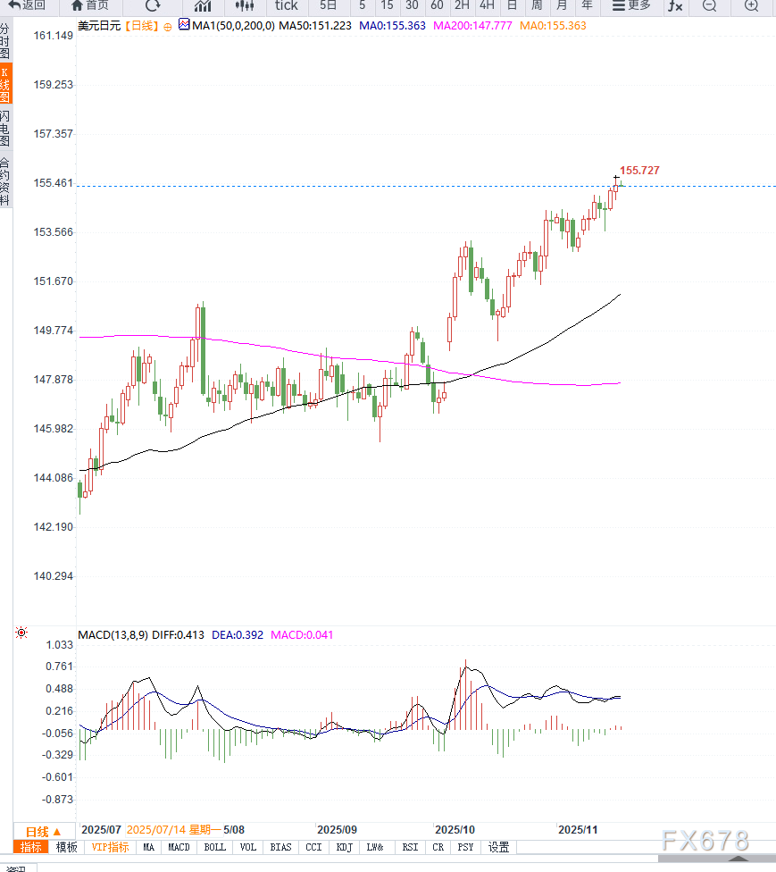 日本财政扩张立场强化低利率预期,推动日元继续承压(图2) 日本财政扩张立场强化低利率预期,推动日元继续承压(图2)