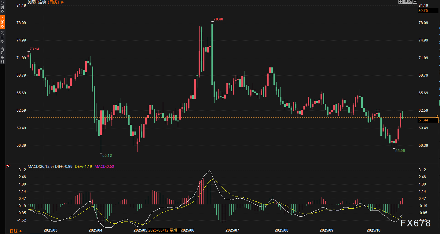 原油周线反攻7%背后的“鹰鸽博弈”：制裁子弹已上膛？65美元高地争夺战进入读秒阶段(图2)