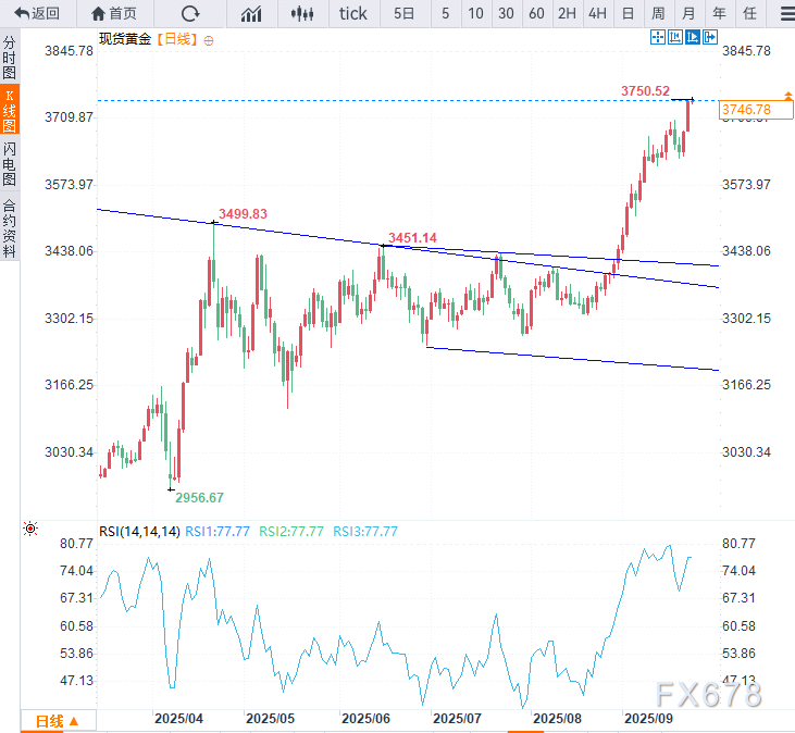 黄金首破3750创历史！三大引擎助力，金价还能涨多少？(图2)