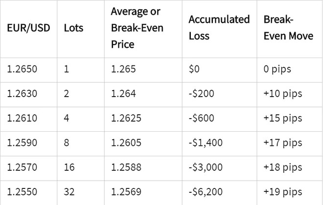 马丁交易策略，真的能让你的外汇交易稳定盈利吗(图3)