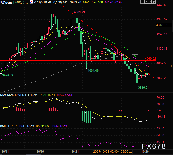 黄金反弹 多头能否借美联储东风再次启航?(图3) 黄金反弹 多头能否借美联储东风再次启航?(图3)