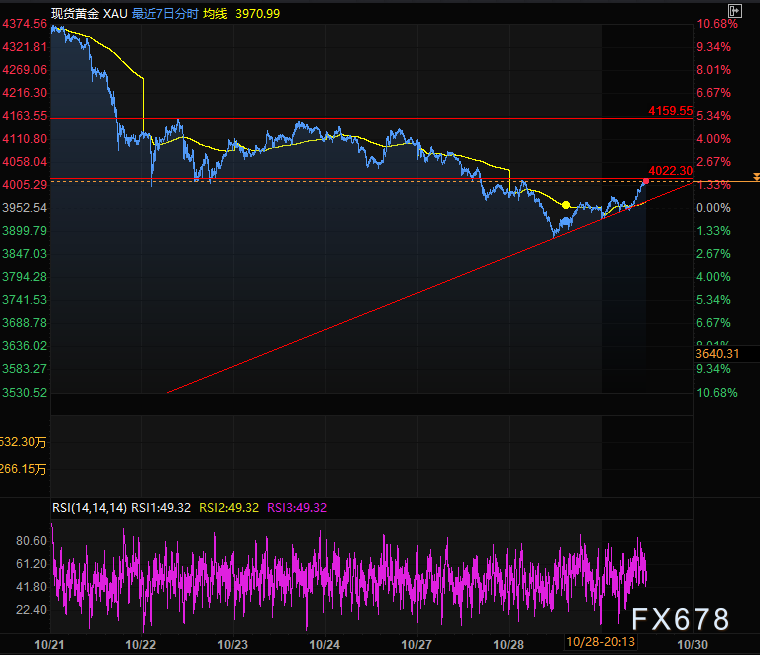 黄金反弹 多头能否借美联储东风再次启航?(图4) 黄金反弹 多头能否借美联储东风再次启航?(图4)