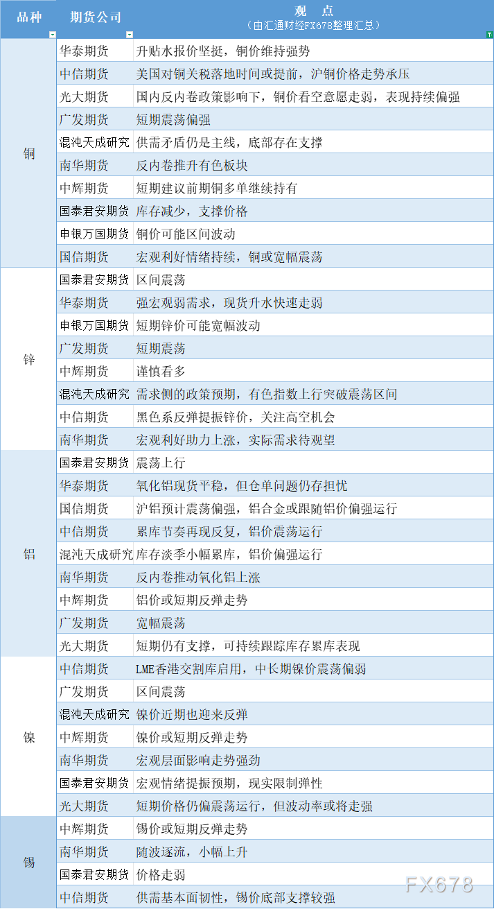 期货公司观点汇总一张图：7月22日有色系（铜、锌、铝、镍、锡等）
