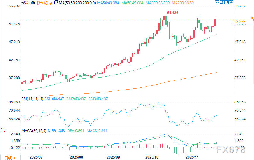 美联储降息预期推动白银价格上涨，市场利好因素显著(图2)