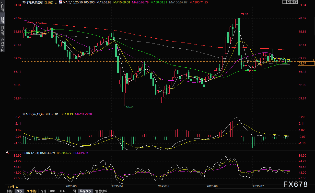 原油交易提醒：三重利好支撑，油价坚守100日均线，多头机会来了？(图2)