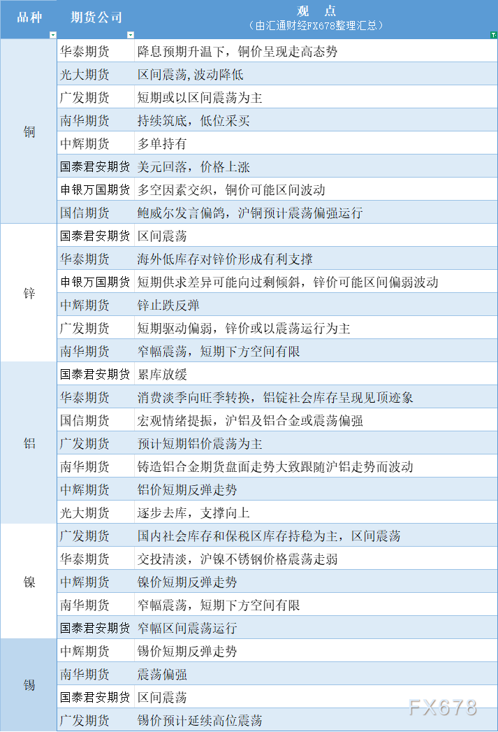 期货公司观点汇总一张图：8月25日有色系（铜、锌、铝、镍、锡