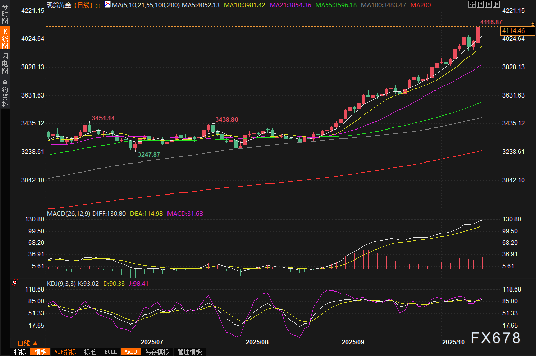 黄金交易提醒：金价狂飙破4100美元！贸易战阴云再现，美联储降息成定局，5000美元指日可待？(图2)