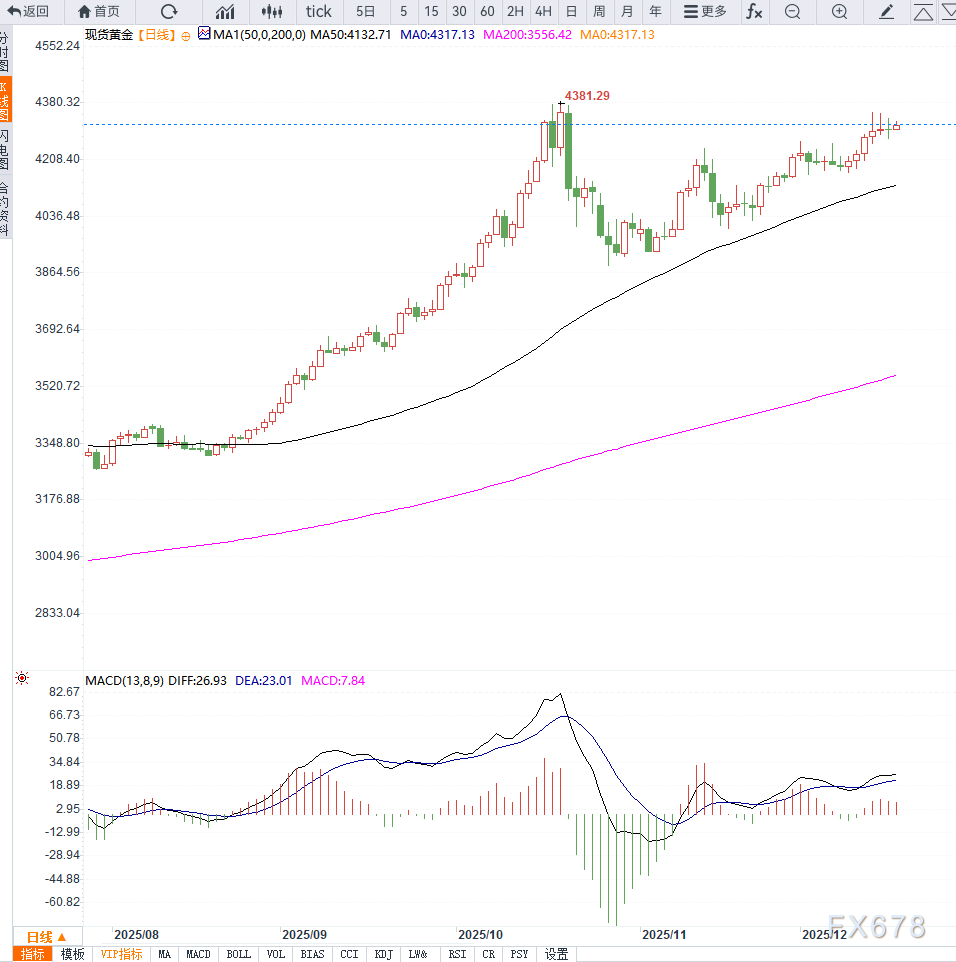 非农数据好坏参半,黄金维持多头震荡,等待突破(图2) 非农数据好坏参半,黄金维持多头震荡,等待突破(图2)